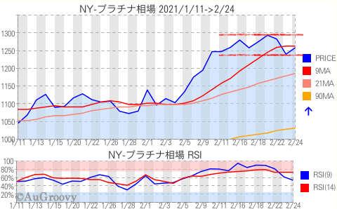 NY市場プラチナ相場推移 2021年2月24日