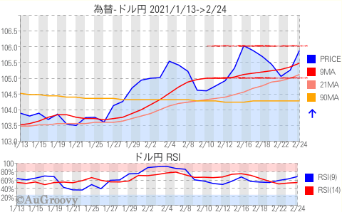 為替ドル円推移 2021年2月24日