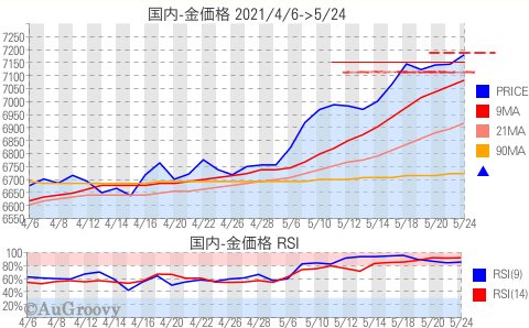 国内金価格推移 2021年5月24日