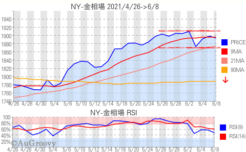 NY市場金相場推移 2021年6月8日