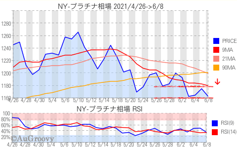 NY市場プラチナ相場推移 2021年6月8日