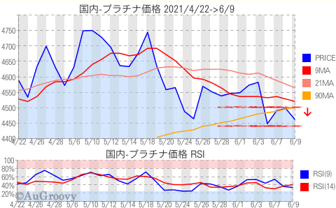 国内プラチナ価格推移 2021年6月9日