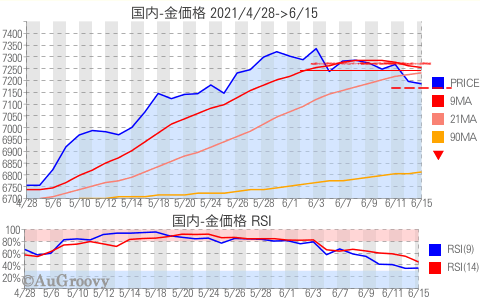 国内金価格推移 2021年6月15日