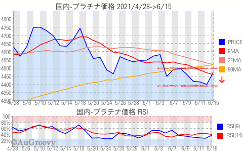 国内プラチナ価格推移 2021年6月15日