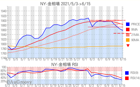 NY市場金相場推移 2021年6月15日