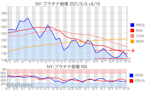 NY市場プラチナ相場推移 2021年6月15日