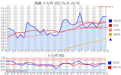 為替ドル円推移 2021年6月15日