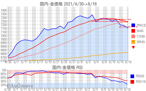 国内金価格推移 2021年6月16日