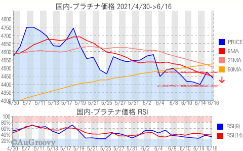 国内プラチナ価格推移 2021年6月16日