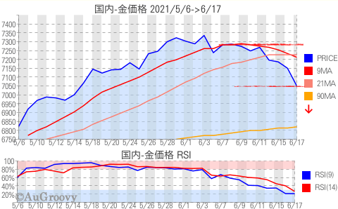 国内金価格推移 2021年6月17日