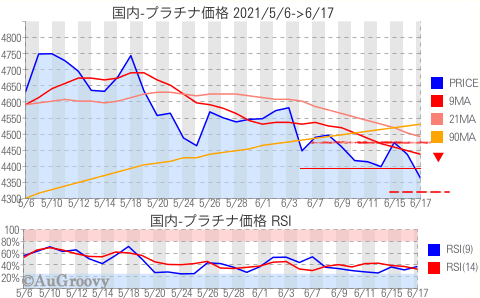 国内プラチナ価格推移 2021年6月17日