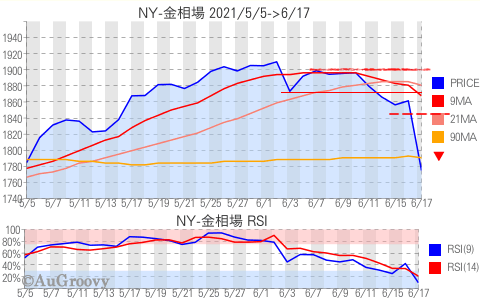 NY市場金相場推移 2021年6月17日