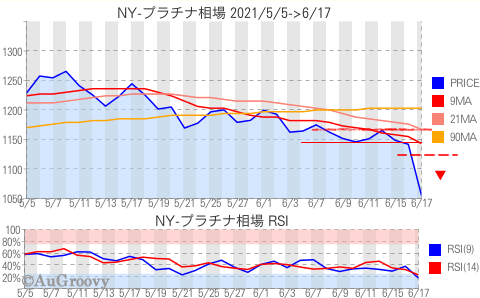 NY市場プラチナ相場推移 2021年6月17日