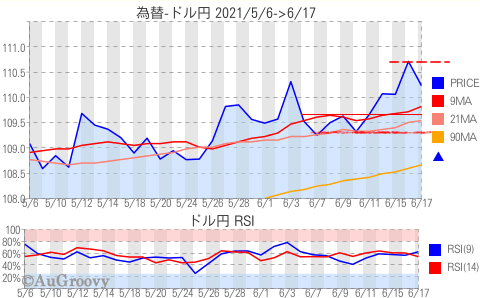 為替ドル円推移 2021年6月17日