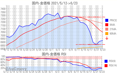 国内金価格推移 2021年6月23日