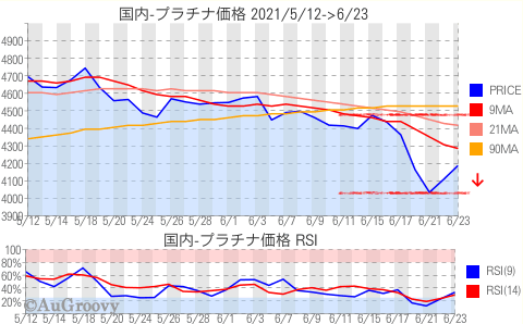 国内プラチナ価格推移 2021年6月23日