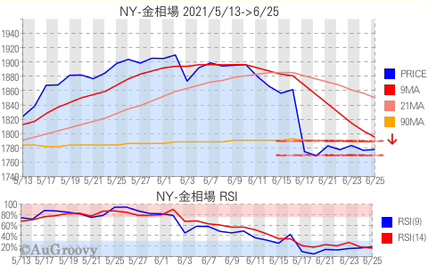 NY市場金相場推移 2021年6月25日