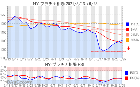 NY市場プラチナ相場推移 2021年6月25日