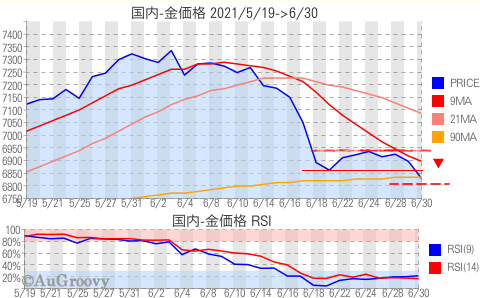 国内金価格推移 2021年6月30日