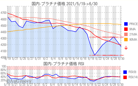 国内プラチナ価格推移 2021年6月30日