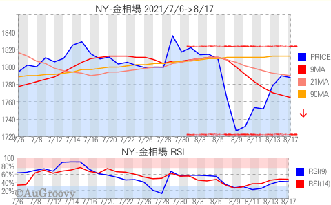 NY市場金相場推移 2021年8月17日