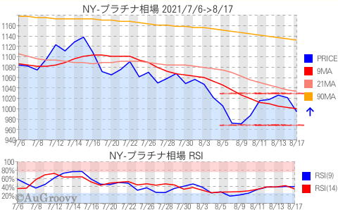 NY市場プラチナ相場推移 2021年8月17日