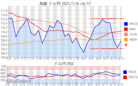 為替ドル円推移 2021年8月17日