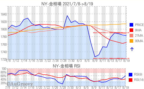 NY市場金相場推移 2021年8月19日