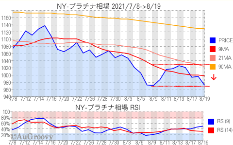 NY市場プラチナ相場推移 2021年8月19日