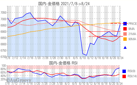 国内金価格推移 2021年8月24日