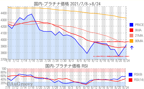 国内プラチナ価格推移 2021年8月24日