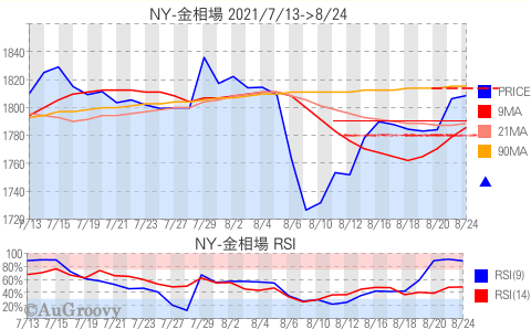 NY市場金相場推移 2021年8月24日