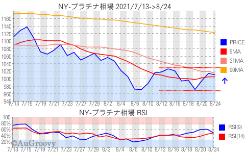 NY市場プラチナ相場推移 2021年8月24日