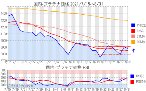 国内プラチナ価格推移 2021年8月31日