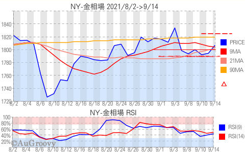 NY市場金相場推移 2021年9月14日