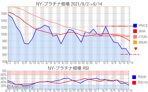 NY市場プラチナ相場推移 2021年9月14日