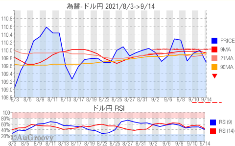 為替ドル円推移 2021年9月14日