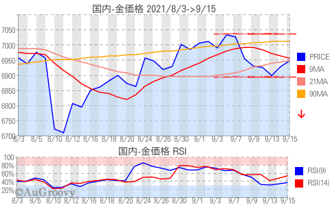 国内金価格推移 2021年9月15日