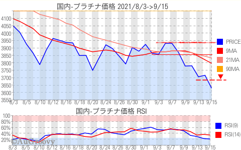 国内プラチナ価格推移 2021年9月15日