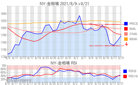 NY市場金相場推移 2021年9月21日