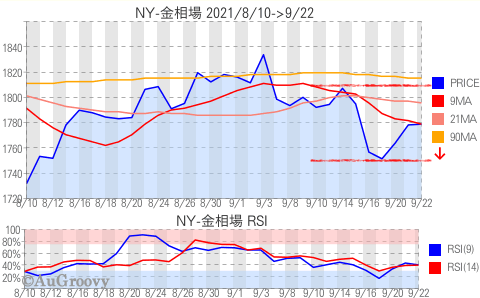 NY市場金相場推移 2021年9月22日