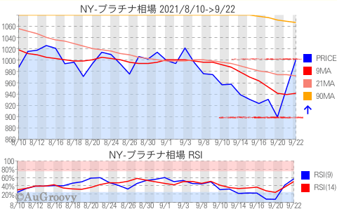 NY市場プラチナ相場推移 2021年9月22日