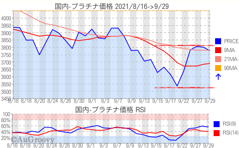 国内プラチナ価格推移 2021年9月29日