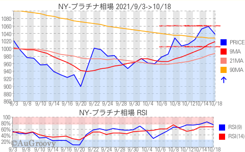 NY市場プラチナ相場推移 2021年10月18日