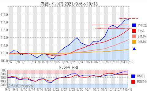 為替ドル円推移 2021年10月18日