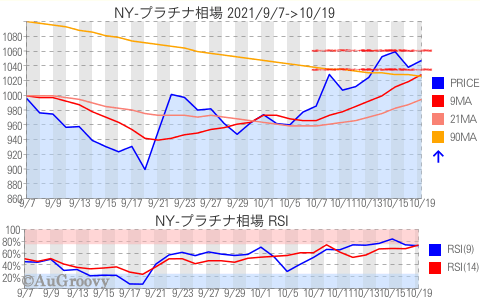 NY市場プラチナ相場推移 2021年10月19日