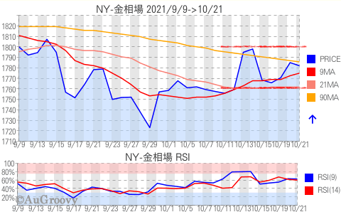 NY市場金相場推移 2021年10月21日