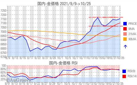 国内金価格推移 2021年10月25日