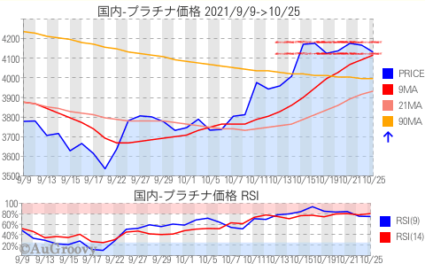 国内プラチナ価格推移 2021年10月25日