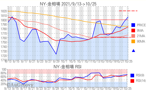 NY市場金相場推移 2021年10月25日